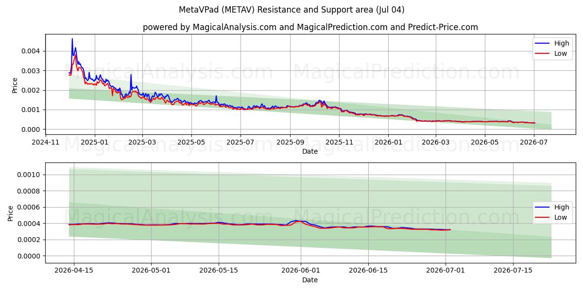  メタVパッド (METAV) Support and Resistance area (03 Jul) 