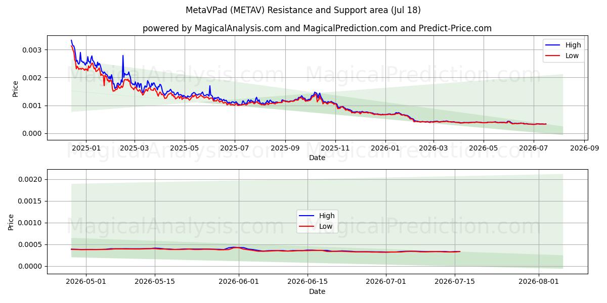  MetaVPad (METAV) Support and Resistance area (17 Jul) 