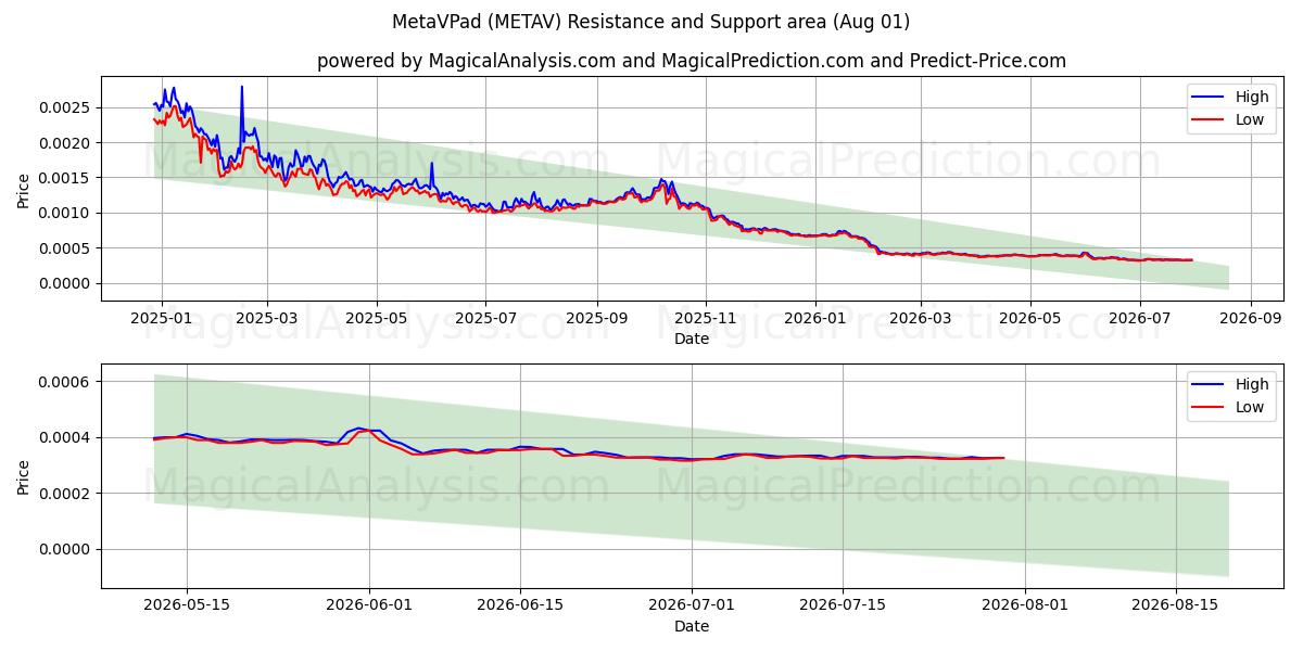  元VPad (METAV) Support and Resistance area (31 Jul) 