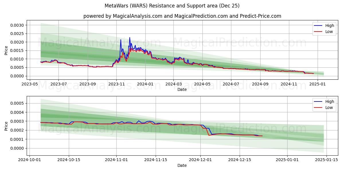  Meta Savaşları (WARS) Support and Resistance area (25 Dec) 