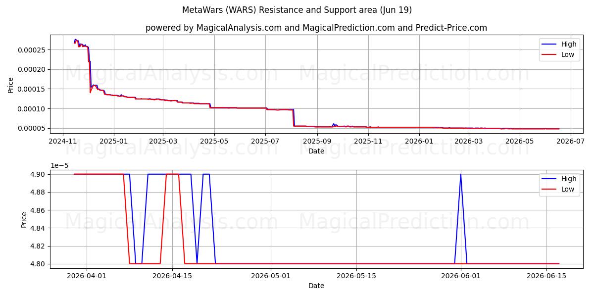  MétaGuerres (WARS) Support and Resistance area (18 Jun) 
