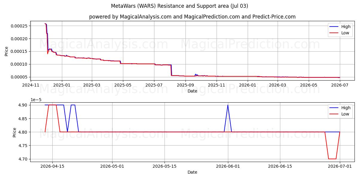  MetaWars (WARS) Support and Resistance area (02 Jul) 