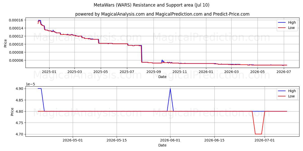  MetaWars (WARS) Support and Resistance area (09 Jul) 