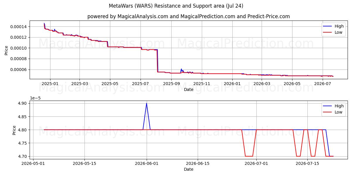  MetaWars (WARS) Support and Resistance area (23 Jul) 