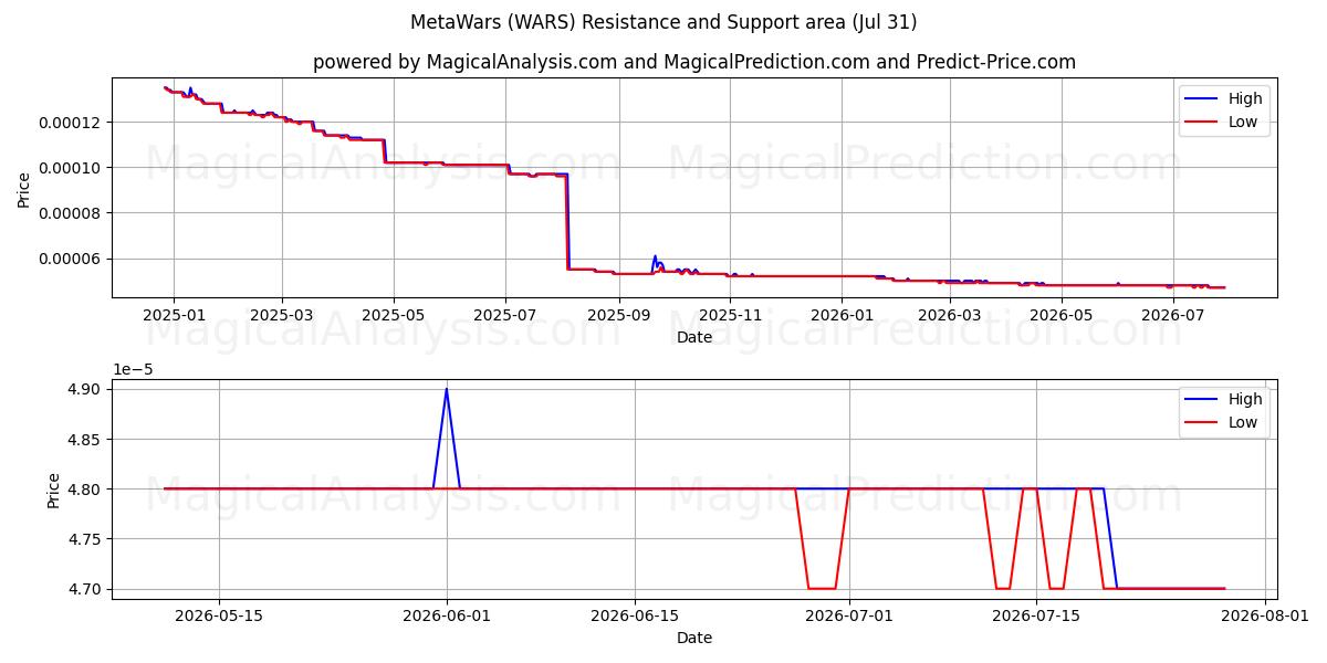  MetaWars (WARS) Support and Resistance area (30 Jul) 
