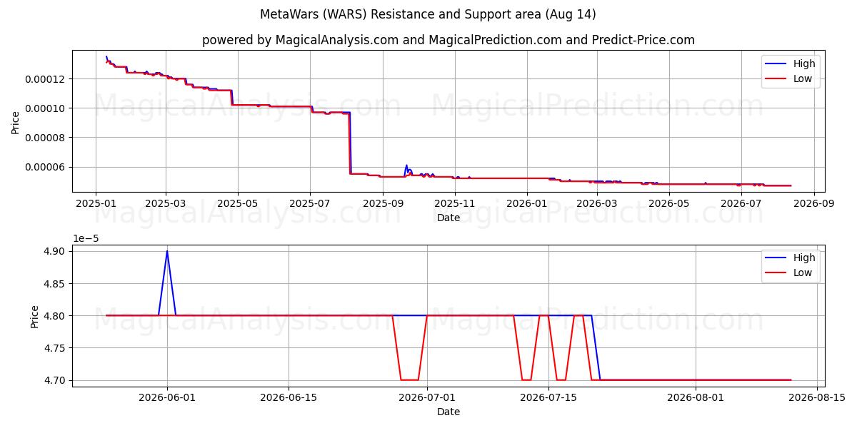  MetaWars (WARS) Support and Resistance area (13 Aug) 