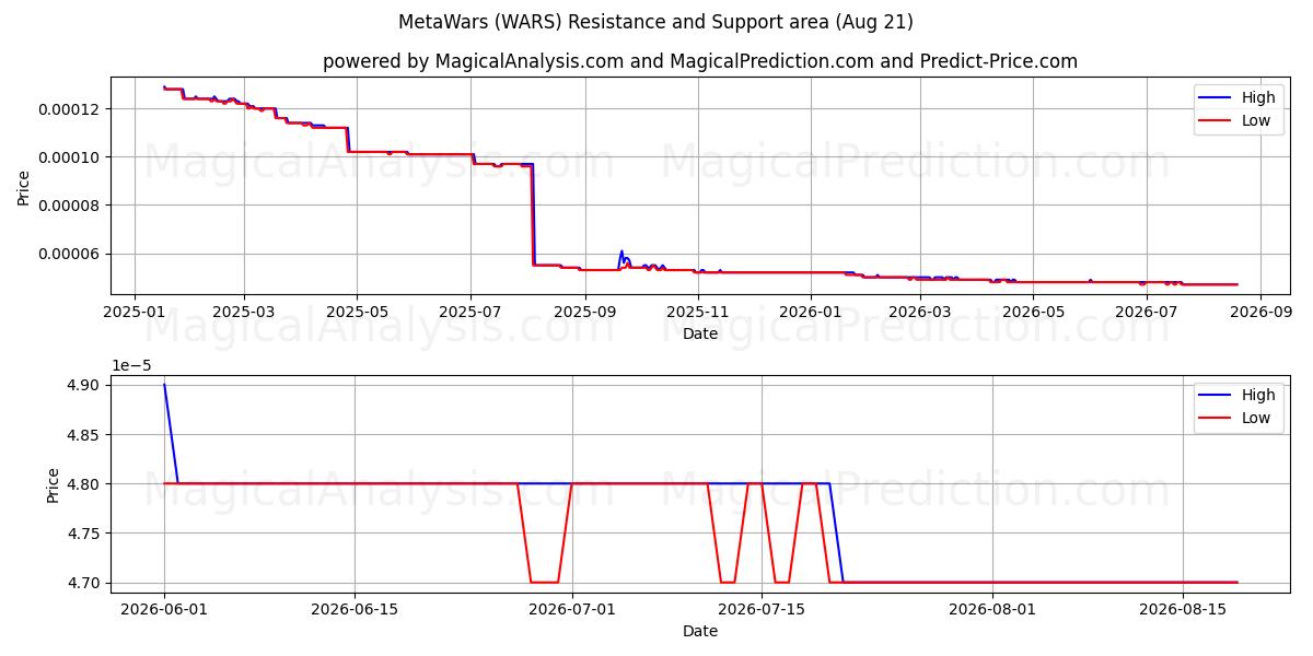  МетаВарс (WARS) Support and Resistance area (20 Aug) 