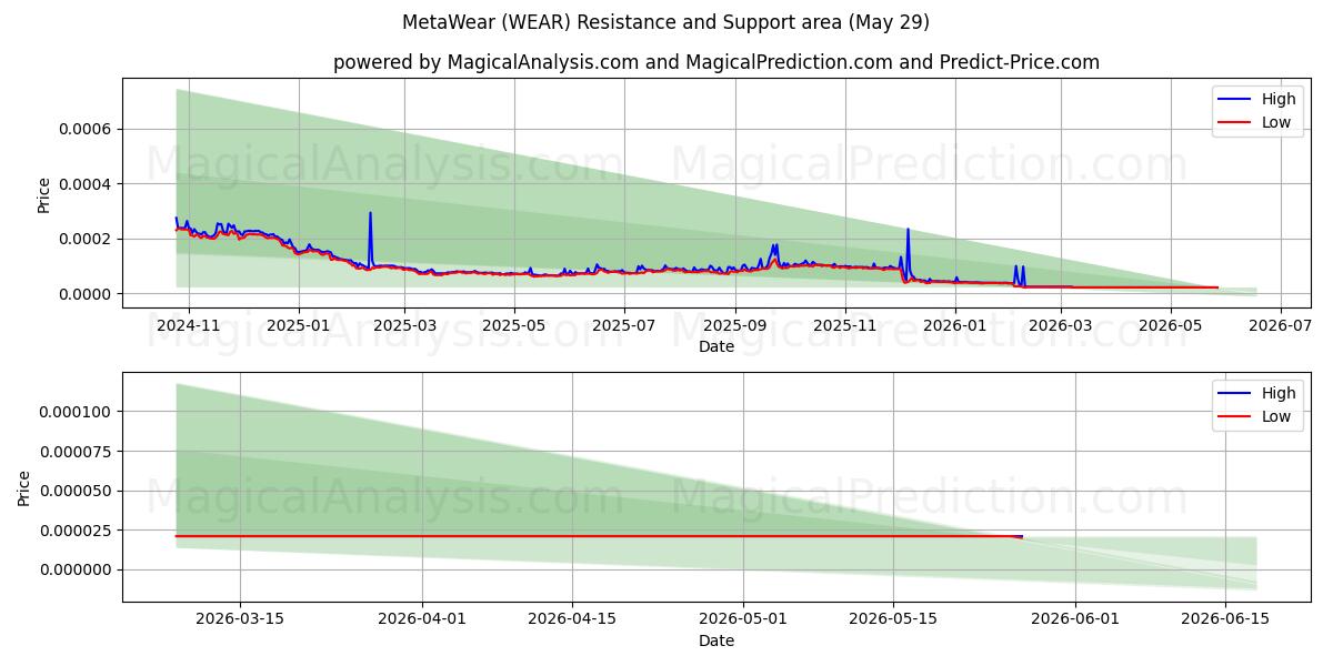  MetaWear (WEAR) Support and Resistance area (28 May) 