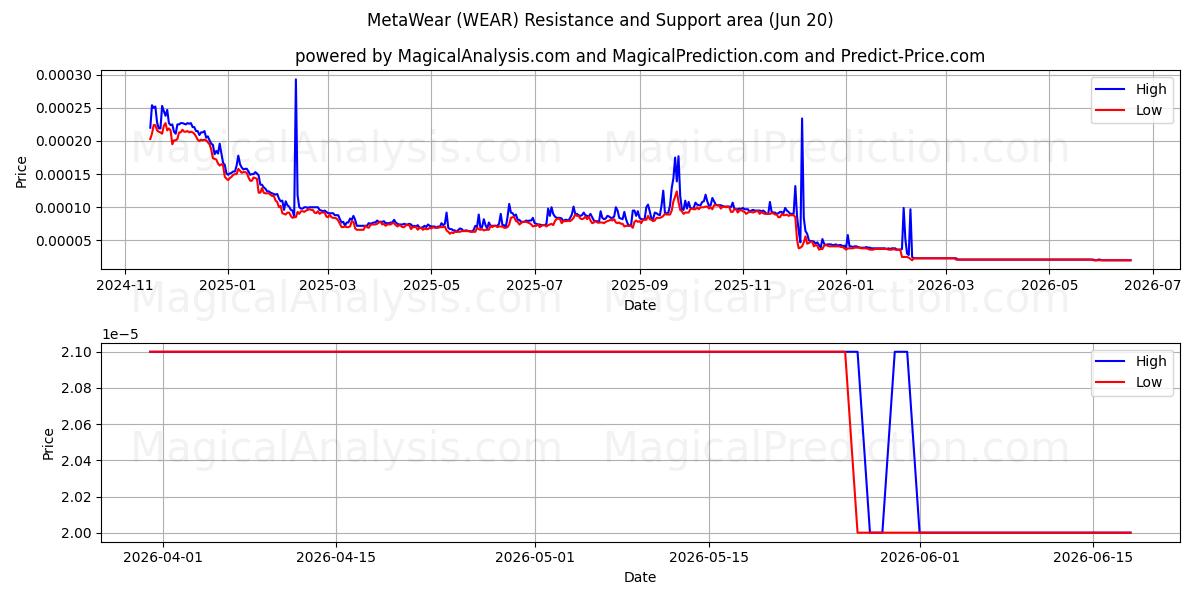  MetaWear (WEAR) Support and Resistance area (19 Jun) 