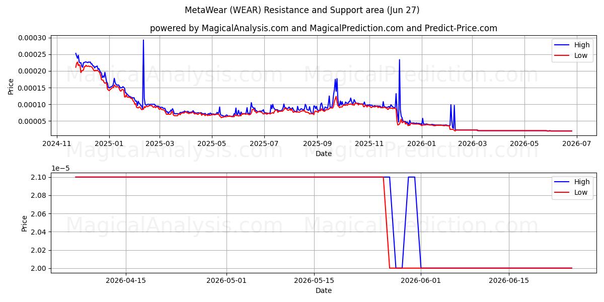  MetaWear (WEAR) Support and Resistance area (26 Jun) 