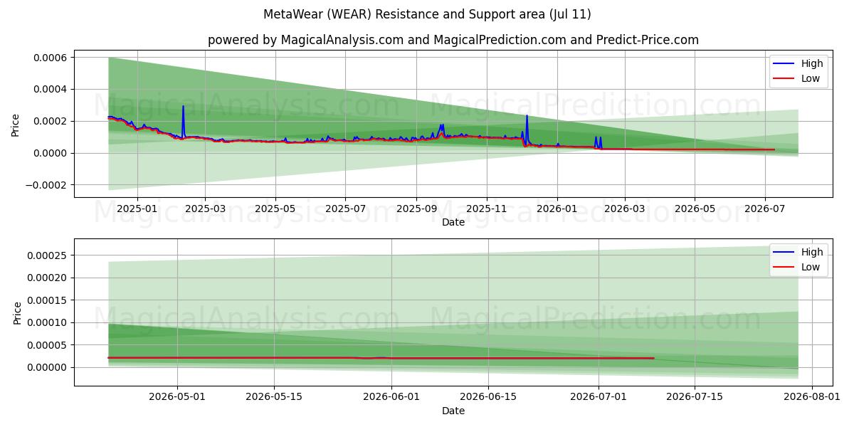  MetaWear (WEAR) Support and Resistance area (10 Jul) 