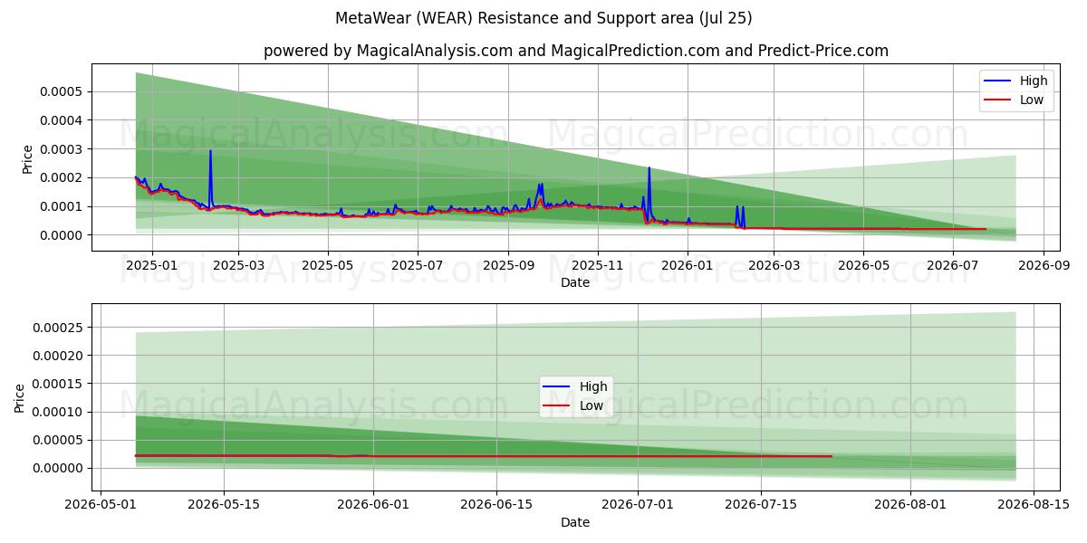  MetaWear (WEAR) Support and Resistance area (24 Jul) 