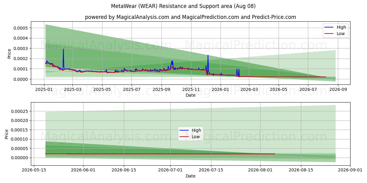  MetaWear (WEAR) Support and Resistance area (07 Aug) 