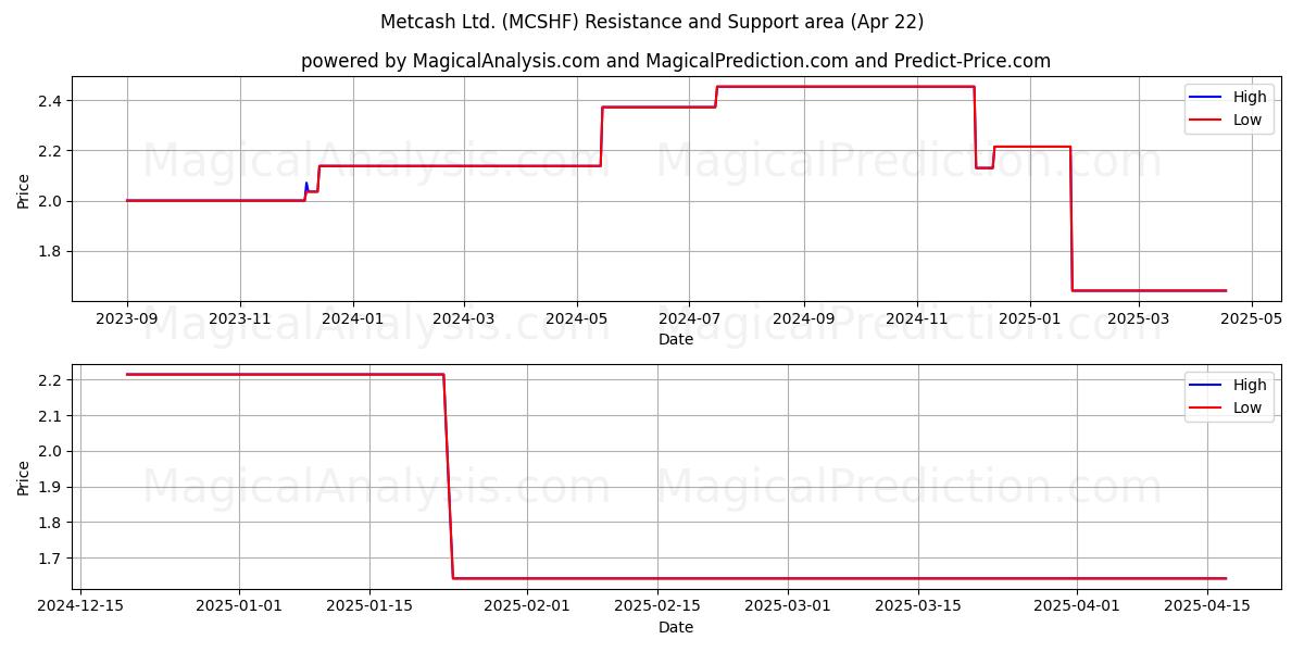  Metcash Ltd. (MCSHF) Support and Resistance area (22 Apr) 
