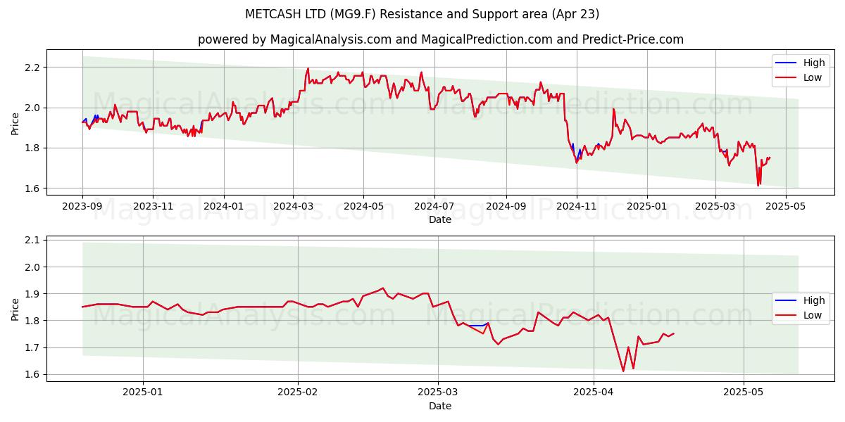  METCASH LTD (MG9.F) Support and Resistance area (23 Apr) 