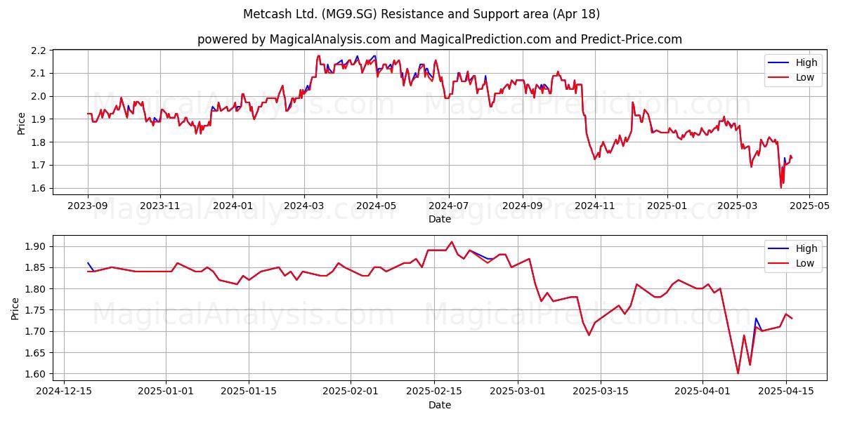  Metcash Ltd. (MG9.SG) Support and Resistance area (18 Apr) 
