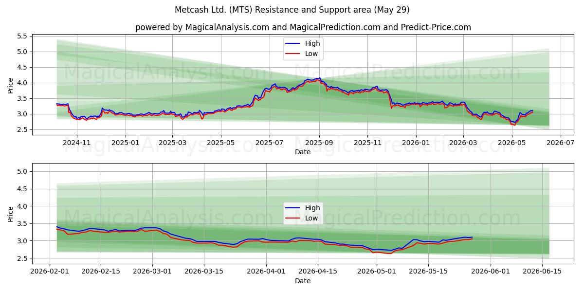  Metcash Ltd. (MTS) Support and Resistance area (28 May) 
