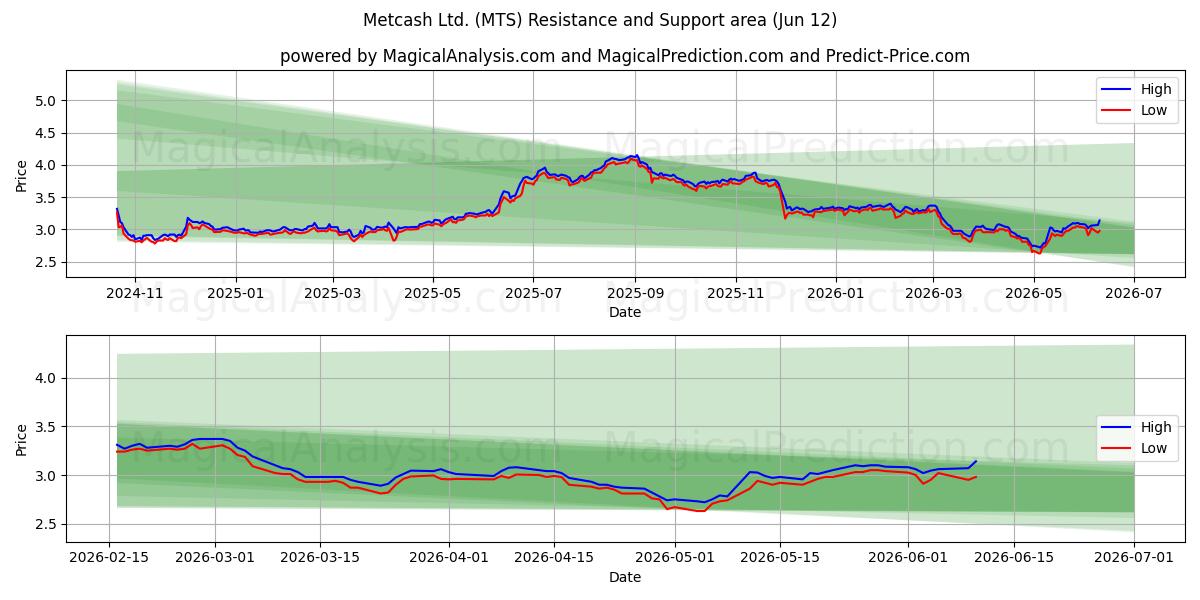  Metcash Ltd. (MTS) Support and Resistance area (11 Jun) 