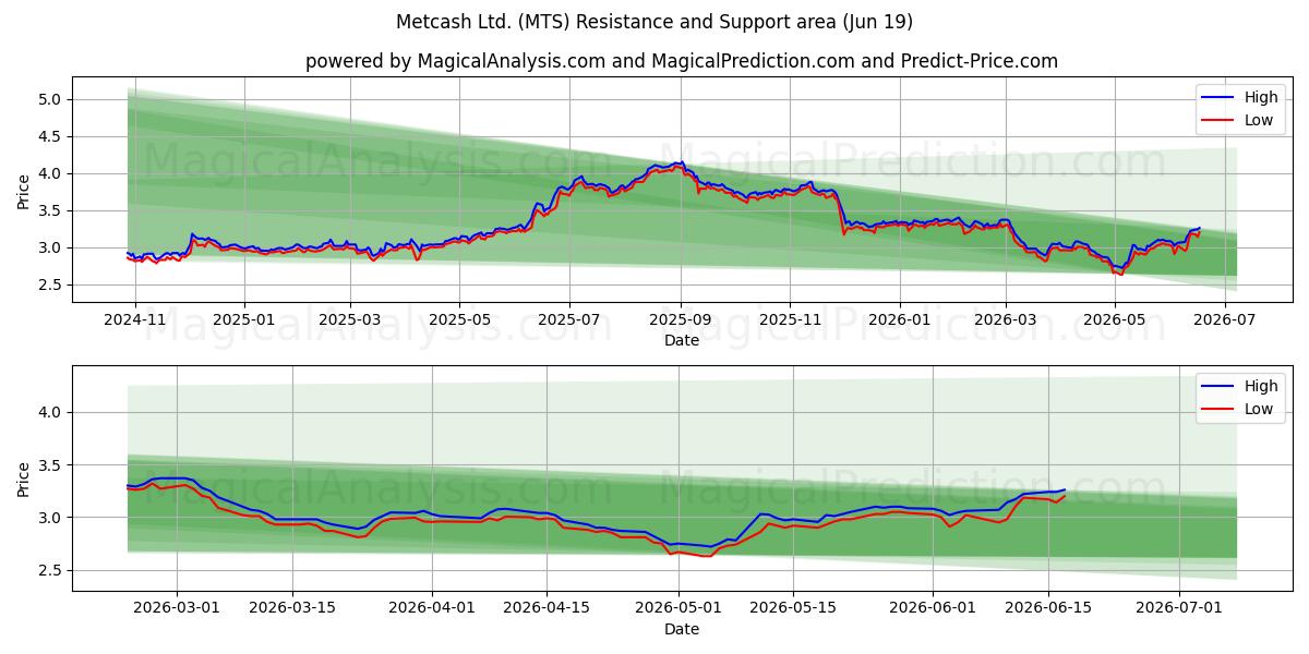  Metcash Ltd. (MTS) Support and Resistance area (18 Jun) 
