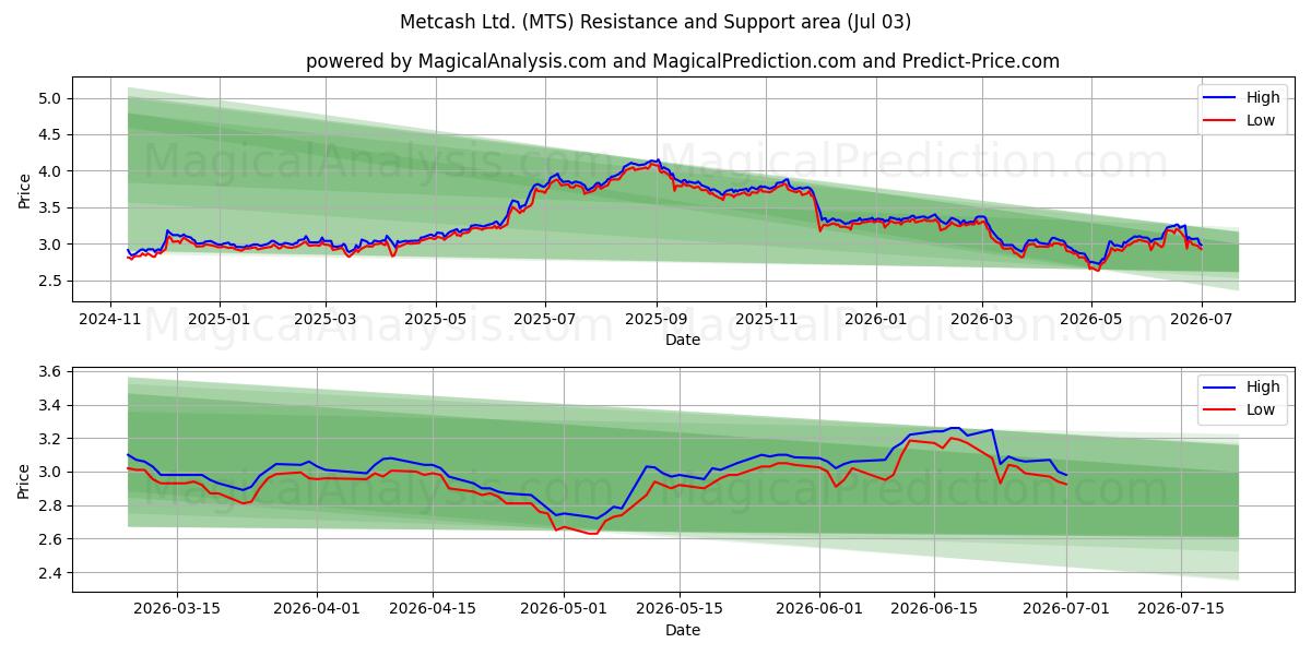  Metcash Ltd. (MTS) Support and Resistance area (02 Jul) 