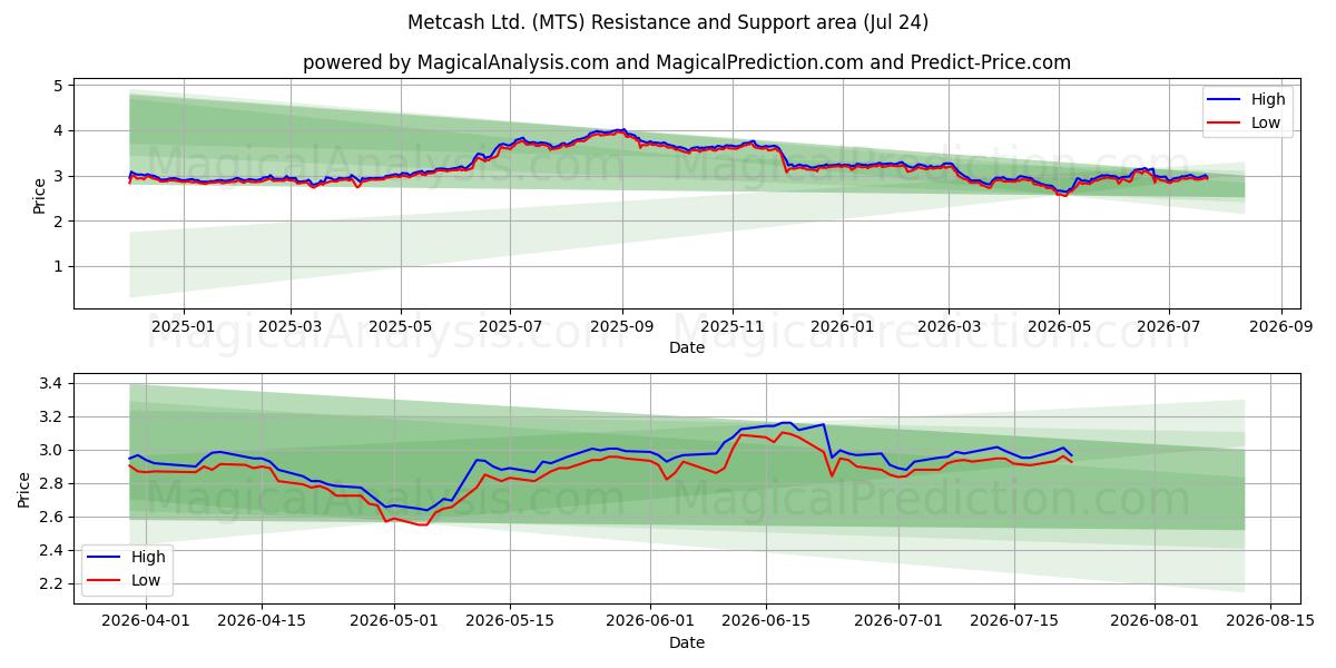  Metcash Ltd. (MTS) Support and Resistance area (23 Jul) 