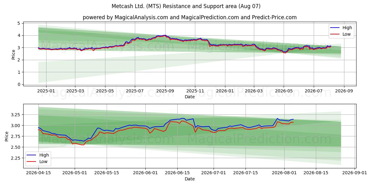  Metcash Ltd. (MTS) Support and Resistance area (06 Aug) 