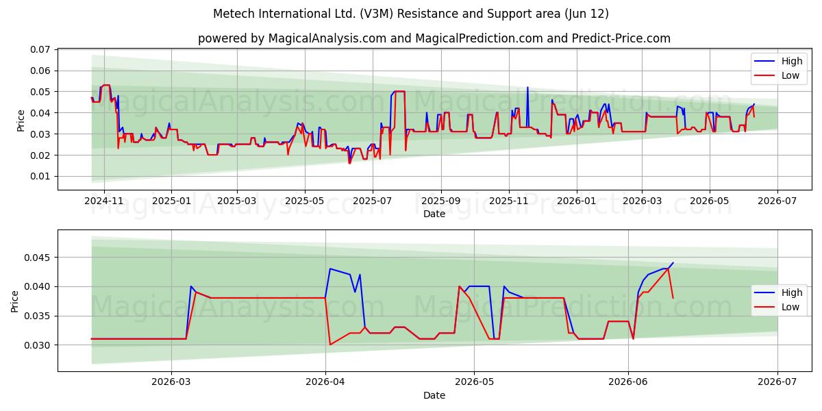  Metech International Ltd. (V3M) Support and Resistance area (11 Jun) 