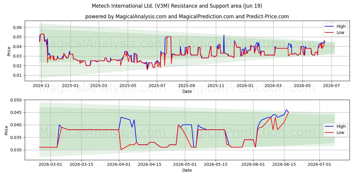 Metech International Ltd. (V3M) Support and Resistance area (18 Jun) 
