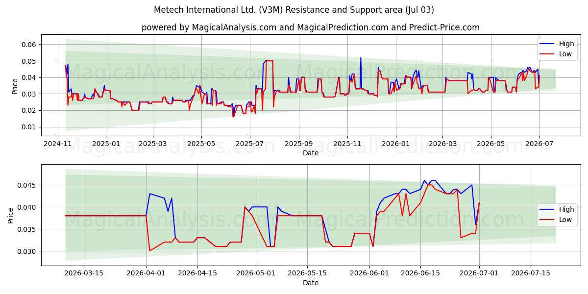  Metech International Ltd. (V3M) Support and Resistance area (02 Jul) 