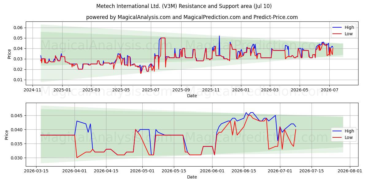  Metech International Ltd. (V3M) Support and Resistance area (09 Jul) 