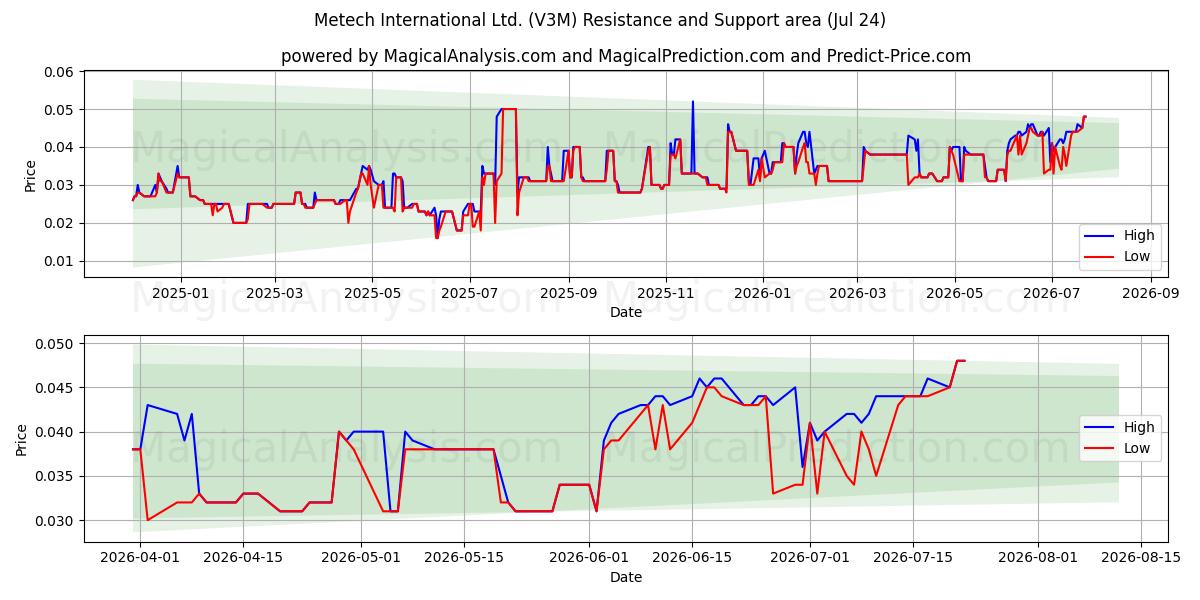  Metech International Ltd. (V3M) Support and Resistance area (23 Jul) 