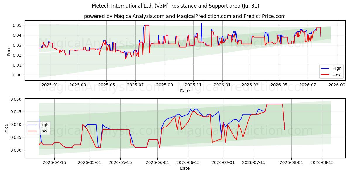  Metech International Ltd. (V3M) Support and Resistance area (30 Jul) 