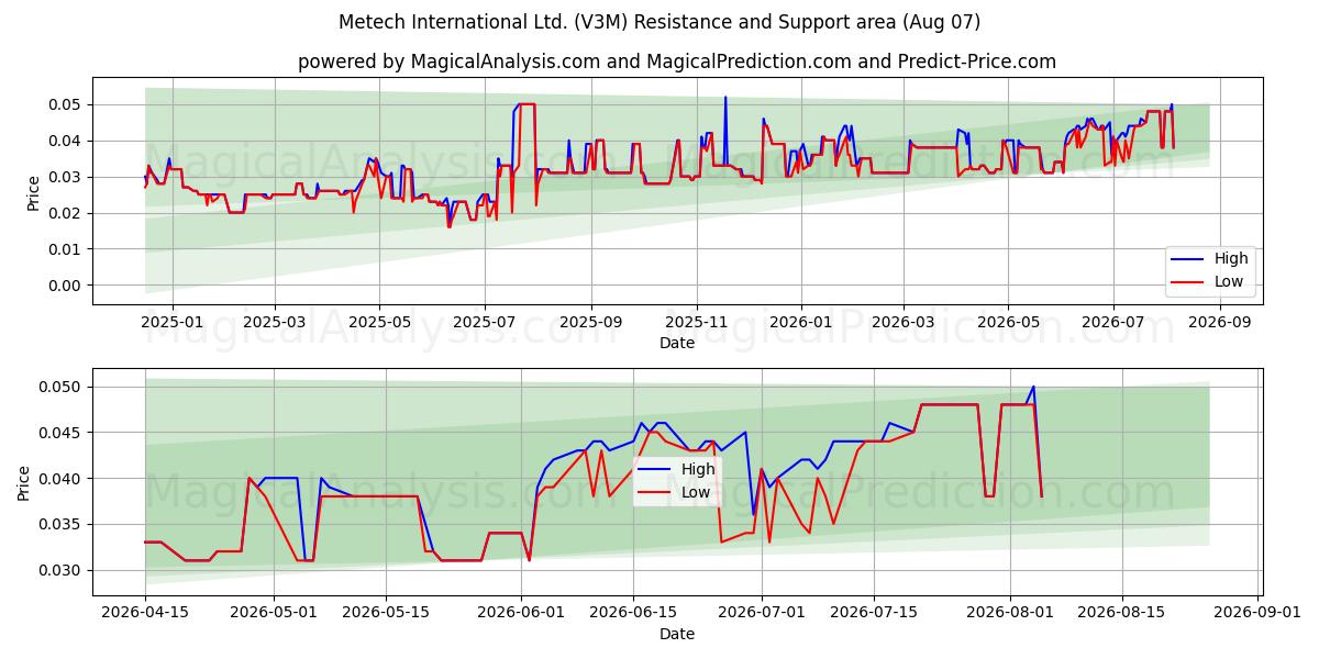  Metech International Ltd. (V3M) Support and Resistance area (06 Aug) 