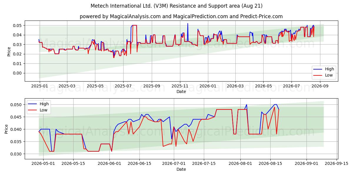 Metech International Ltd. (V3M) Support and Resistance area (20 Aug) 