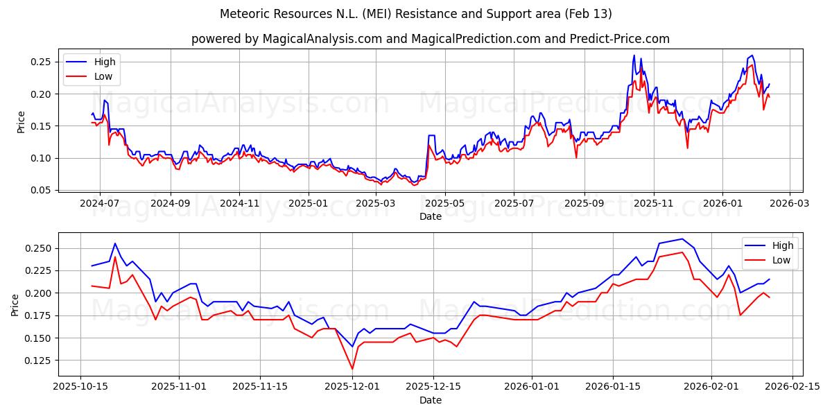  Meteoric Resources N.L. (MEI) Support and Resistance area (12 Feb) 