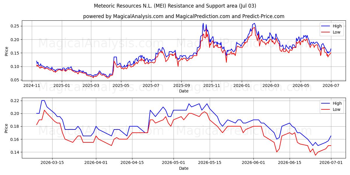  Meteoric Resources N.L. (MEI) Support and Resistance area (02 Jul) 