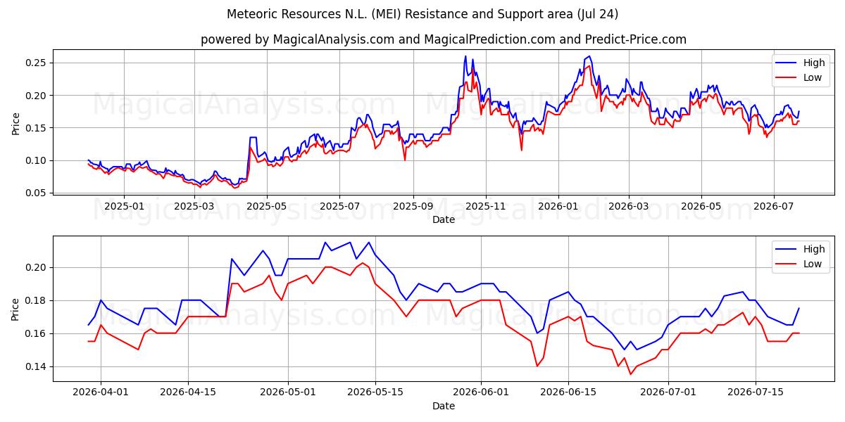  Meteoric Resources N.L. (MEI) Support and Resistance area (23 Jul) 