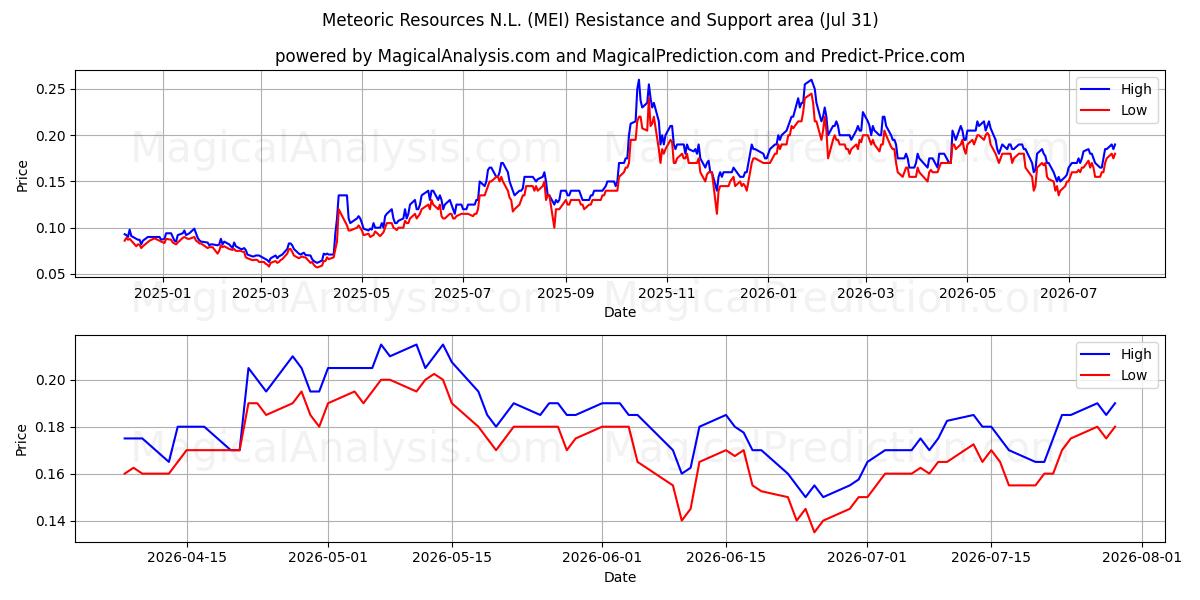  Meteoric Resources N.L. (MEI) Support and Resistance area (30 Jul) 