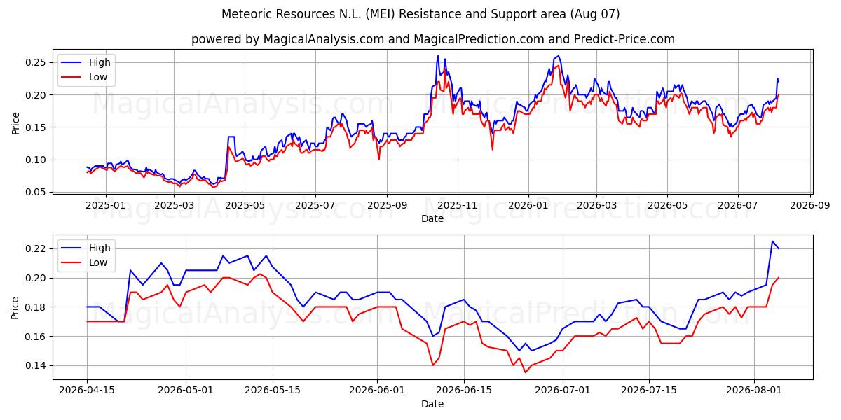  Meteoric Resources N.L. (MEI) Support and Resistance area (06 Aug) 