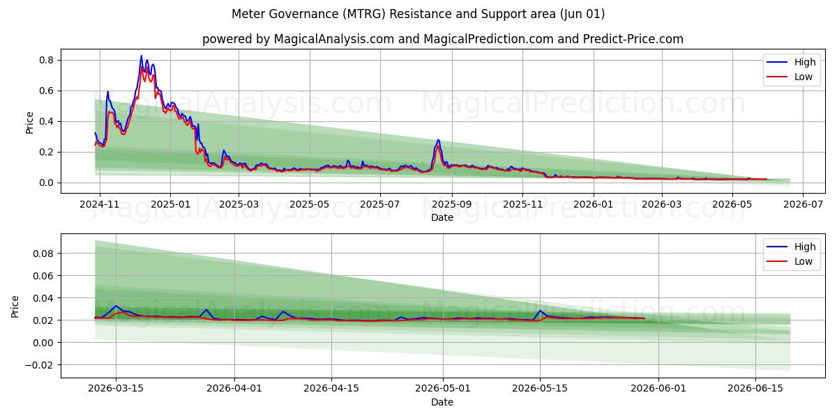 Sayaç Yönetişimi (MTRG) Support and Resistance area (31 May) 
