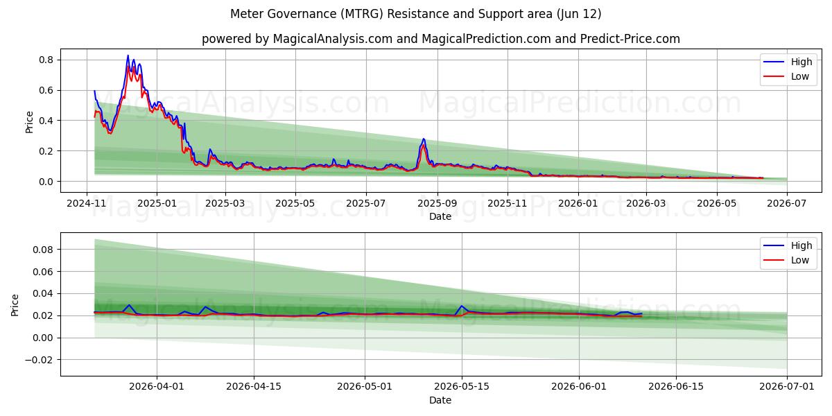  Mätarstyrning (MTRG) Support and Resistance area (09 Jun) 