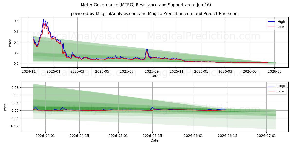  Meter Governance (MTRG) Support and Resistance area (14 Jun) 