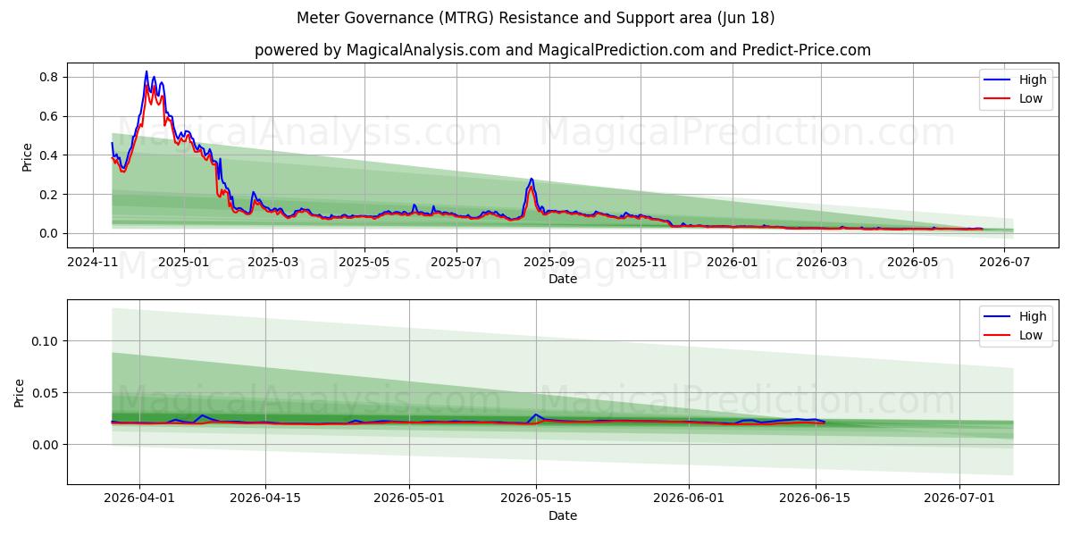  Governance del contatore (MTRG) Support and Resistance area (17 Jun) 