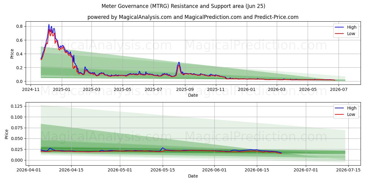  Sayaç Yönetişimi (MTRG) Support and Resistance area (23 Jun) 