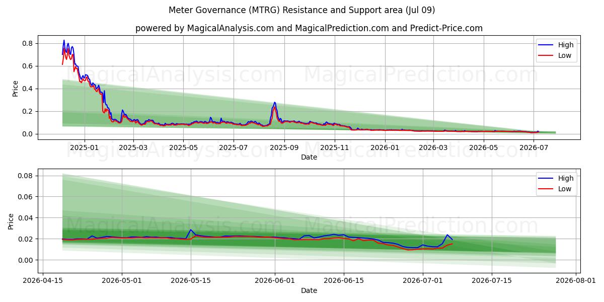  إدارة العداد (MTRG) Support and Resistance area (08 Jul) 