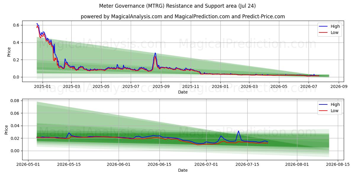  Sayaç Yönetişimi (MTRG) Support and Resistance area (23 Jul) 