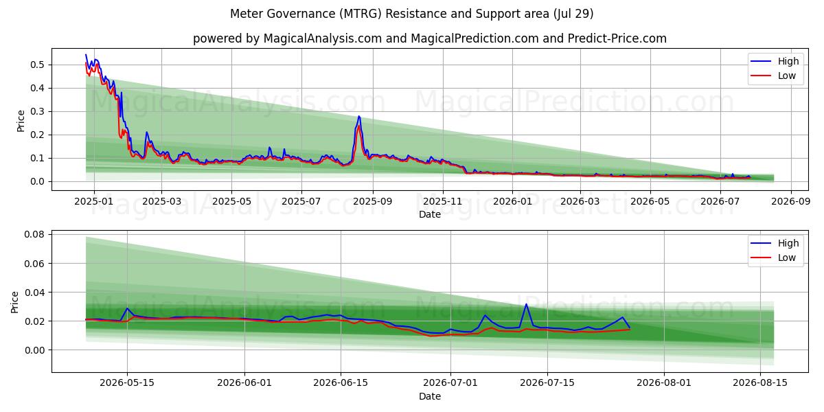  Meterbeheer (MTRG) Support and Resistance area (28 Jul) 