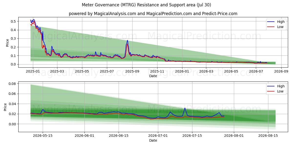  仪表治理 (MTRG) Support and Resistance area (29 Jul) 