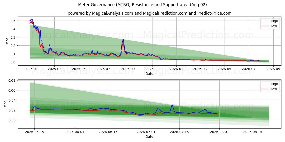  Målerstyring (MTRG) Support and Resistance area (01 Aug) 