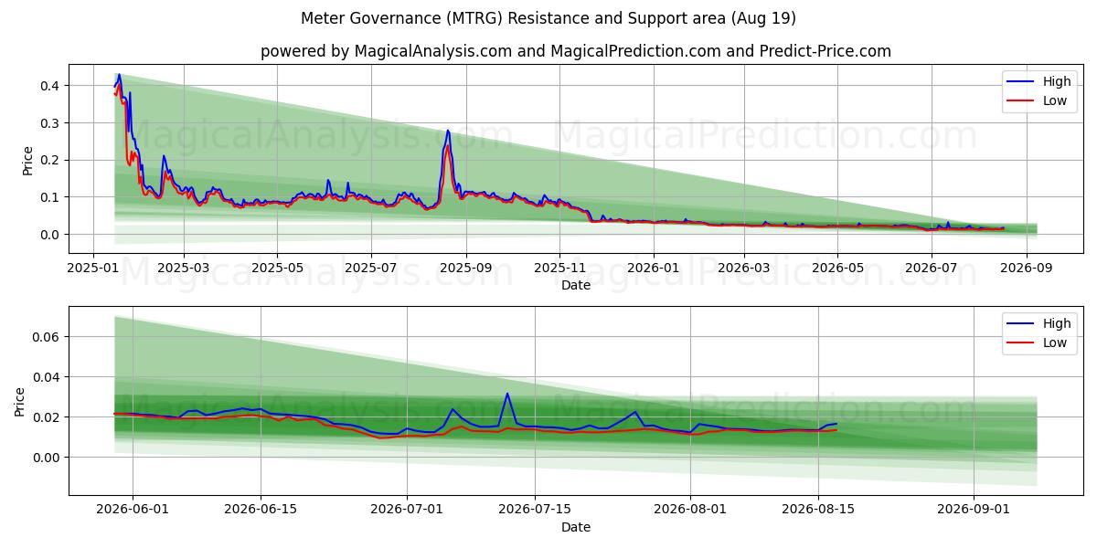  मीटर शासन (MTRG) Support and Resistance area (18 Aug) 